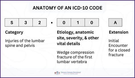 What is the icd 10 code for kyphoscoliosis?