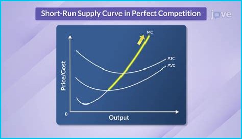 Where is the supply curve in perfect competition?