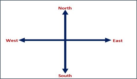 Which way is south?